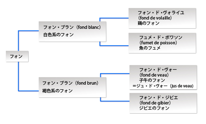 フォン（fond 仏）とは？